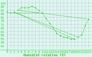 Courbe de l'humidit relative pour Clermont de l'Oise (60)