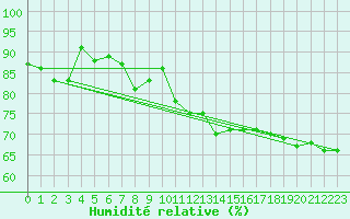 Courbe de l'humidit relative pour Retie (Be)