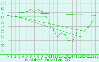 Courbe de l'humidit relative pour Hd-Bazouges (35)