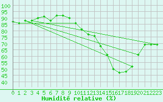 Courbe de l'humidit relative pour Ancey (21)