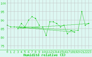 Courbe de l'humidit relative pour Emden-Koenigspolder