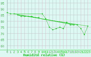 Courbe de l'humidit relative pour Hohrod (68)