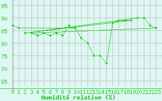 Courbe de l'humidit relative pour Cognac (16)