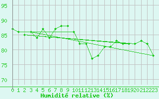 Courbe de l'humidit relative pour Violay (42)
