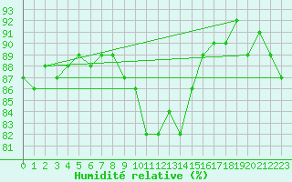 Courbe de l'humidit relative pour Juupajoki Hyytiala