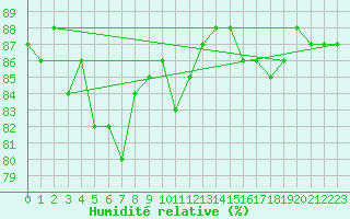 Courbe de l'humidit relative pour Solendet