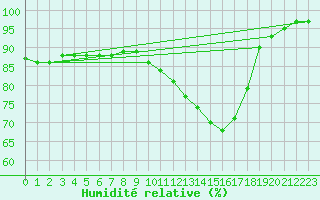 Courbe de l'humidit relative pour Bourges (18)