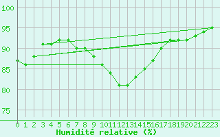 Courbe de l'humidit relative pour Nyon-Changins (Sw)