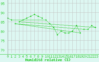 Courbe de l'humidit relative pour Arles (13)