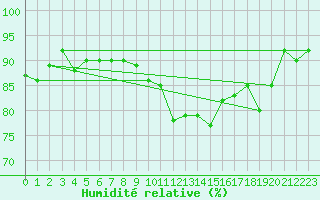 Courbe de l'humidit relative pour Neuchatel (Sw)