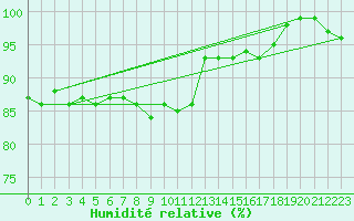 Courbe de l'humidit relative pour Braintree Andrewsfield