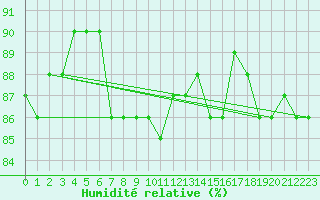 Courbe de l'humidit relative pour Horn