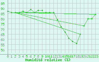 Courbe de l'humidit relative pour Saint-Paul-lez-Durance (13)