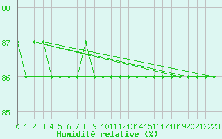 Courbe de l'humidit relative pour Kilpisjarvi Saana