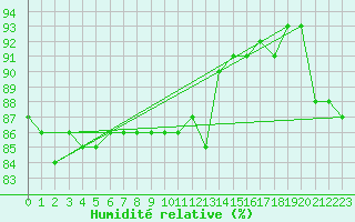 Courbe de l'humidit relative pour Kauhajoki Kuja-kokko