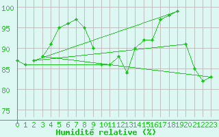 Courbe de l'humidit relative pour Sirdal-Sinnes