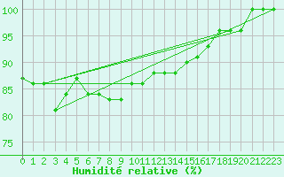 Courbe de l'humidit relative pour Verona Boscomantico