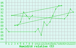 Courbe de l'humidit relative pour Sermange-Erzange (57)