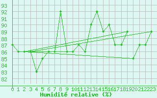 Courbe de l'humidit relative pour Croisette (62)