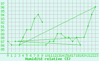Courbe de l'humidit relative pour Cuxhaven