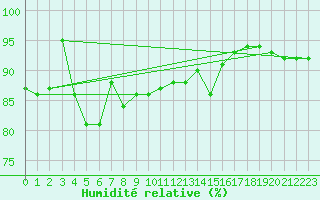 Courbe de l'humidit relative pour Straubing