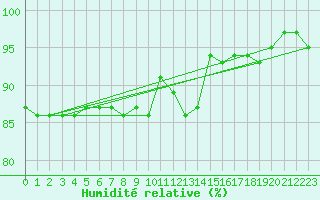 Courbe de l'humidit relative pour Uelzen
