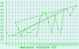 Courbe de l'humidit relative pour Tulloch Bridge
