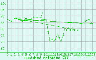 Courbe de l'humidit relative pour Shoream (UK)