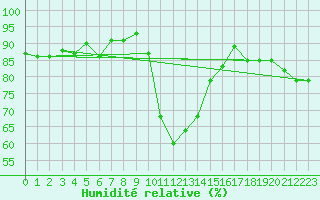 Courbe de l'humidit relative pour Cevio (Sw)