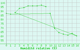 Courbe de l'humidit relative pour Connerr (72)