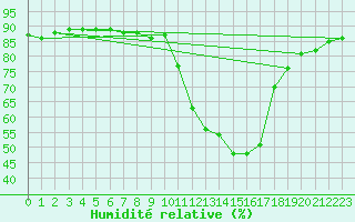 Courbe de l'humidit relative pour Hohrod (68)