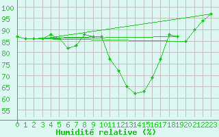 Courbe de l'humidit relative pour Avord (18)