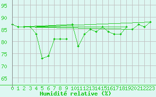 Courbe de l'humidit relative pour Hohrod (68)