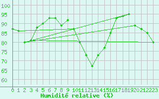 Courbe de l'humidit relative pour Ilanz