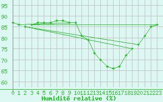 Courbe de l'humidit relative pour Sorgues (84)