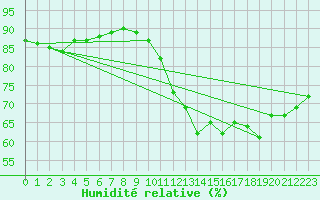 Courbe de l'humidit relative pour Seichamps (54)