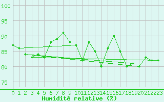Courbe de l'humidit relative pour Bad Salzuflen