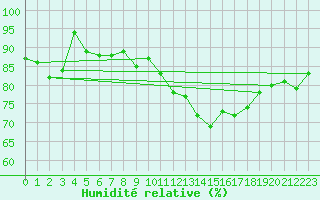 Courbe de l'humidit relative pour Anvers (Be)