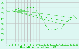 Courbe de l'humidit relative pour Annecy (74)