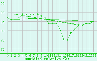 Courbe de l'humidit relative pour Cabo Vilan