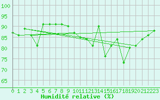 Courbe de l'humidit relative pour Cap de la Hve (76)