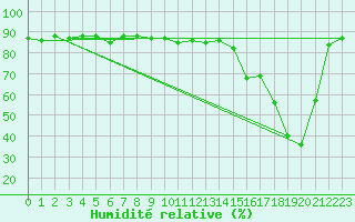 Courbe de l'humidit relative pour Brunnenkogel/Oetztaler Alpen