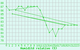 Courbe de l'humidit relative pour Seichamps (54)