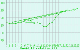 Courbe de l'humidit relative pour Waldmunchen