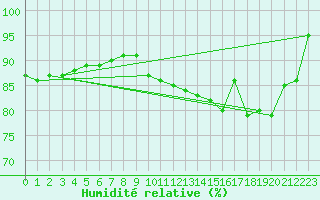 Courbe de l'humidit relative pour Louvign-du-Dsert (35)
