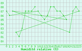 Courbe de l'humidit relative pour Hohrod (68)