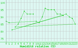 Courbe de l'humidit relative pour Valentia Observatory