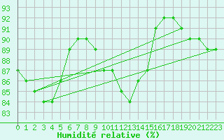 Courbe de l'humidit relative pour Bialystok
