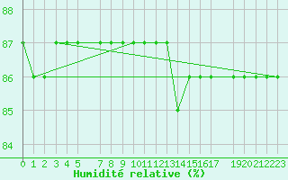 Courbe de l'humidit relative pour Priay (01)