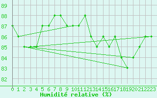 Courbe de l'humidit relative pour Saint-Mdard-d'Aunis (17)